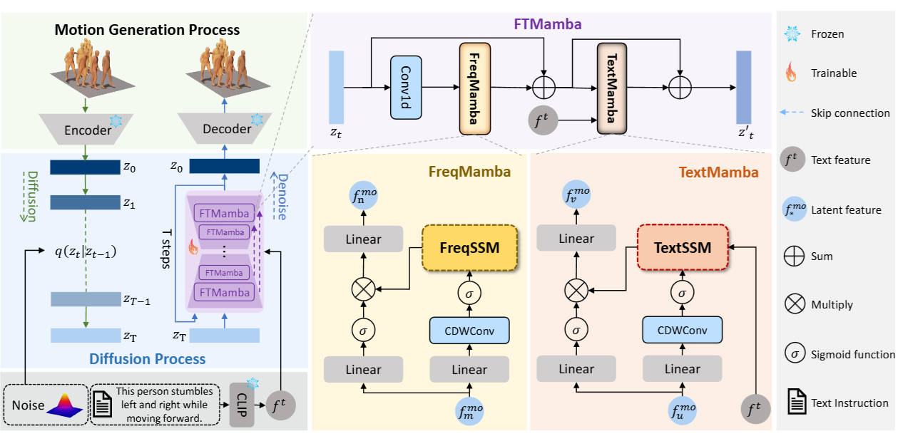 FTMoMamba: Motion Generation with Frequency and Text State Space Models