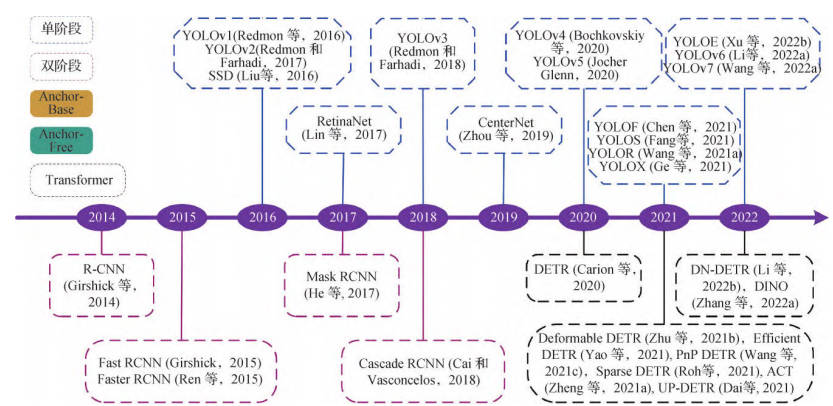 航空遥感图像深度学习目标检测技术研究进展
