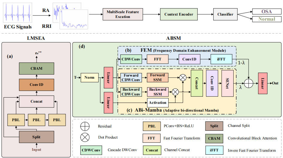 OSAMamba: An Adaptive Bidirectional Selective State Space Model For OSA Detection