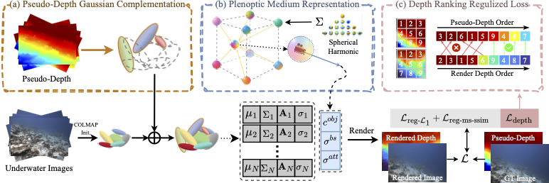 Plenodium: UnderWater 3D Scene Reconstruction with Plenoptic Medium Representation